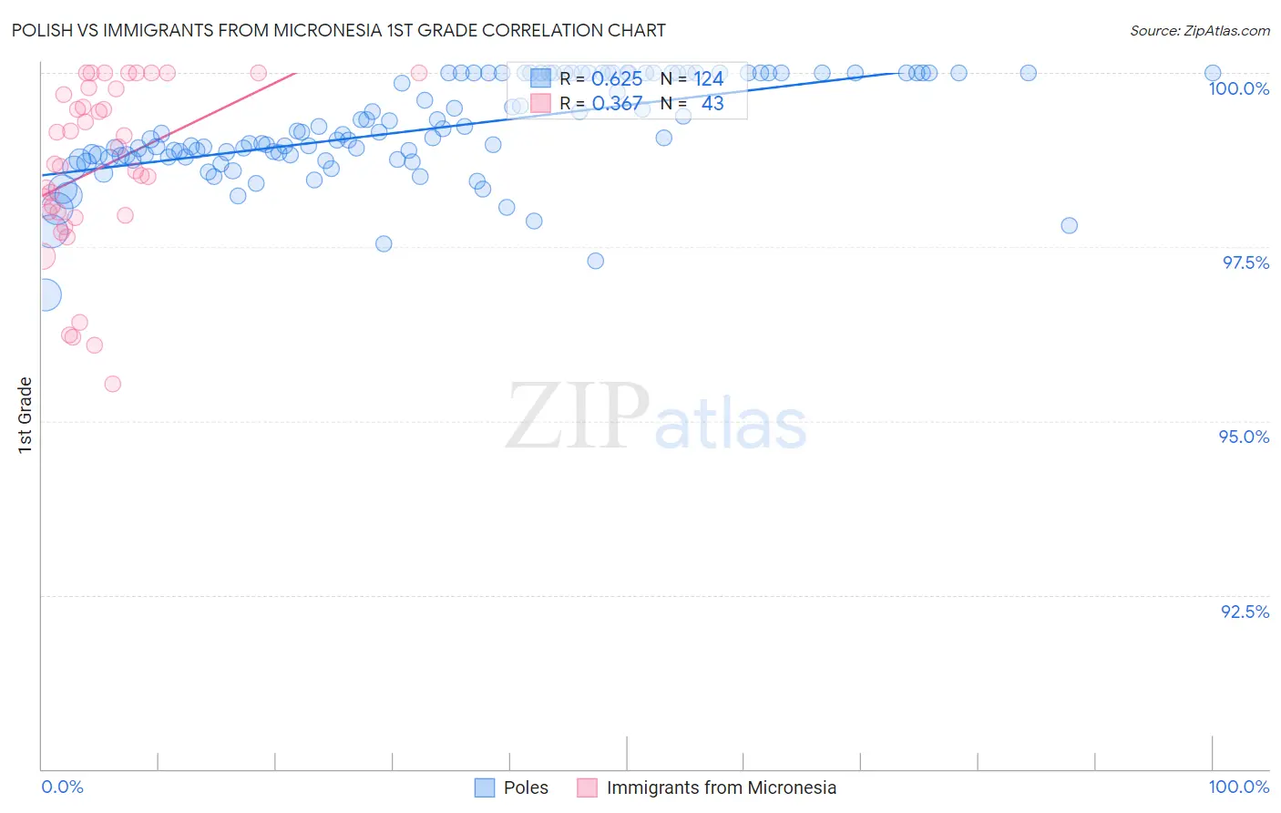 Polish vs Immigrants from Micronesia 1st Grade