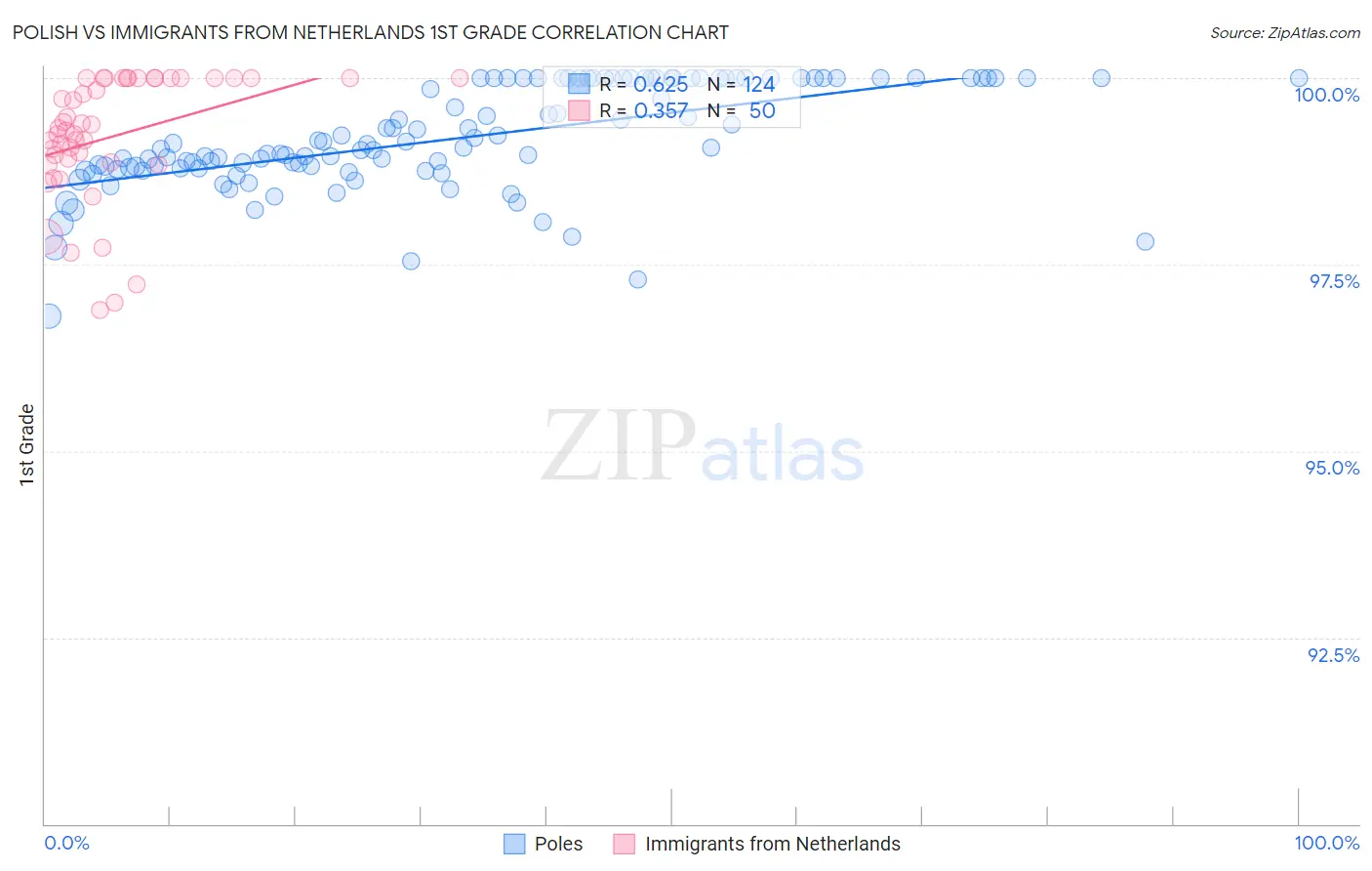 Polish vs Immigrants from Netherlands 1st Grade