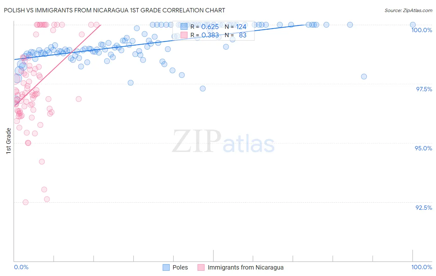 Polish vs Immigrants from Nicaragua 1st Grade