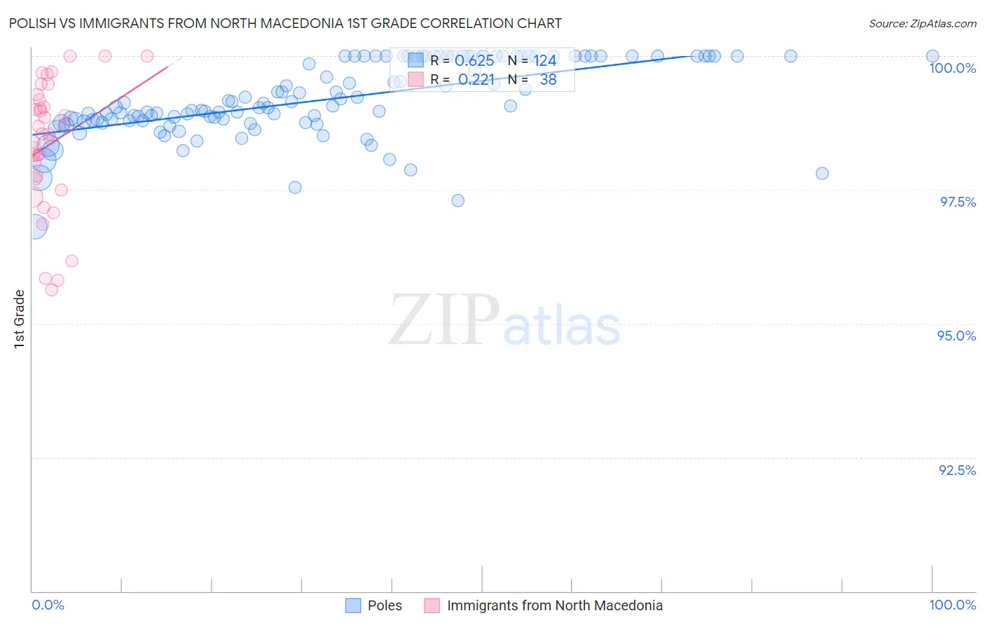 Polish vs Immigrants from North Macedonia 1st Grade