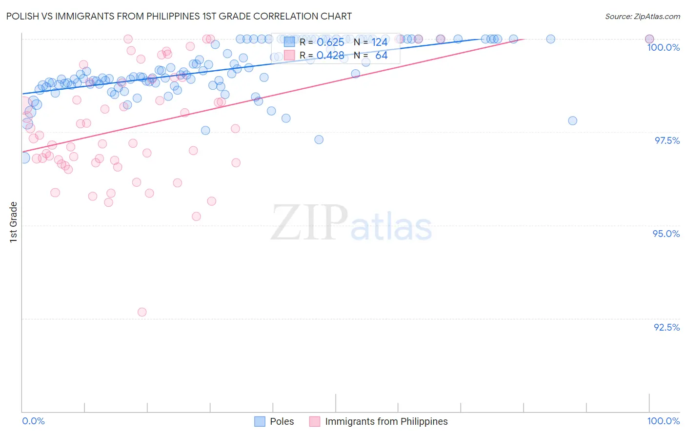Polish vs Immigrants from Philippines 1st Grade