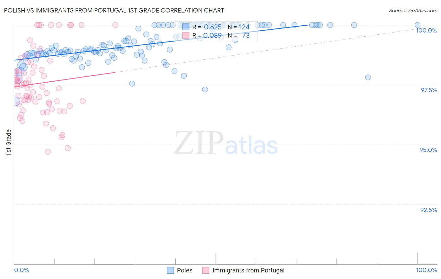 Polish vs Immigrants from Portugal 1st Grade