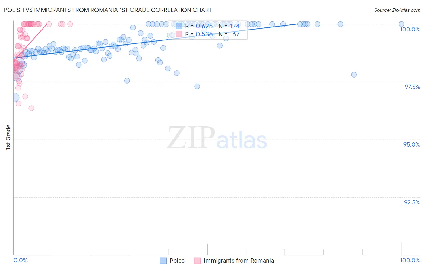 Polish vs Immigrants from Romania 1st Grade