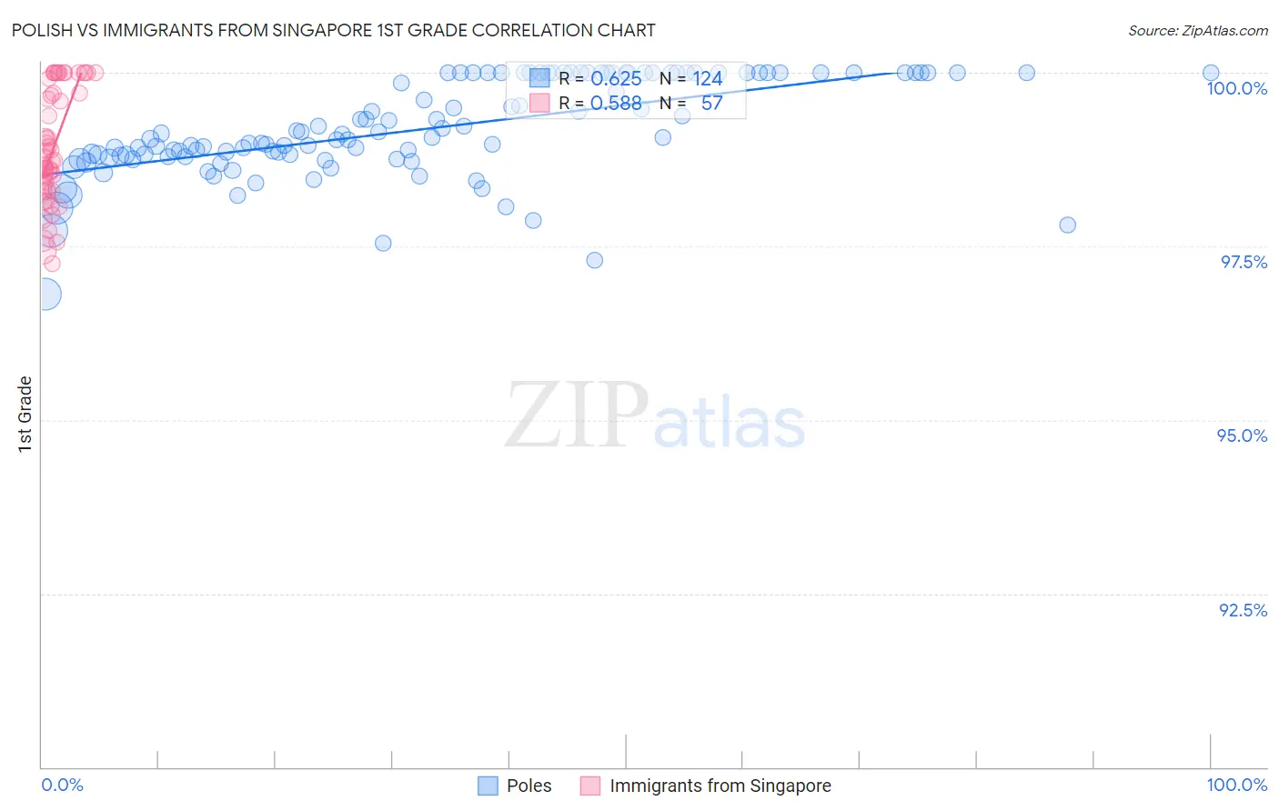 Polish vs Immigrants from Singapore 1st Grade