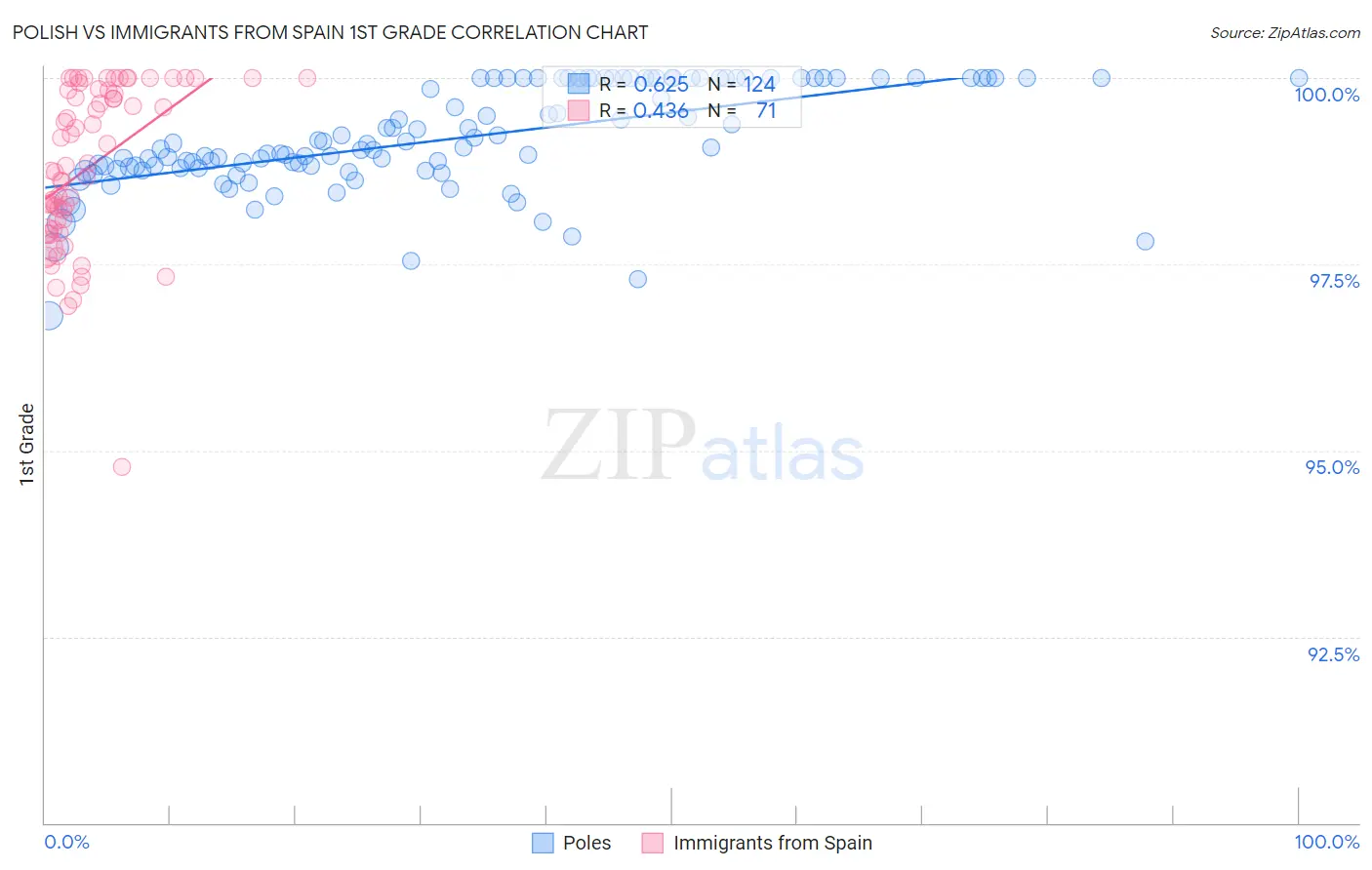 Polish vs Immigrants from Spain 1st Grade