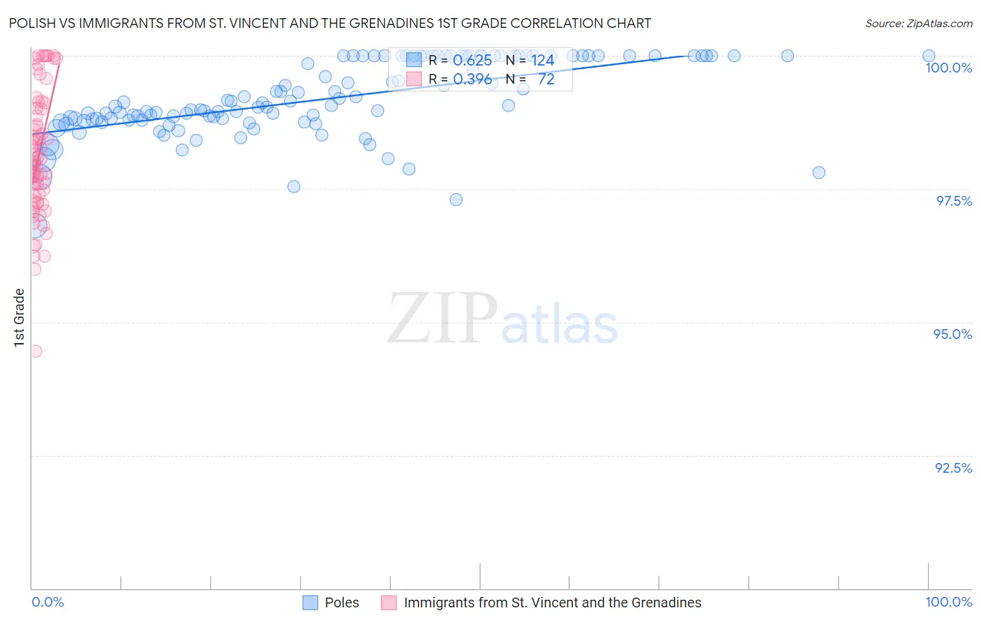 Polish vs Immigrants from St. Vincent and the Grenadines 1st Grade