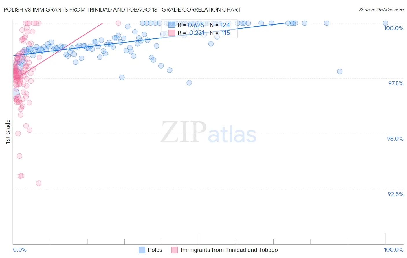 Polish vs Immigrants from Trinidad and Tobago 1st Grade