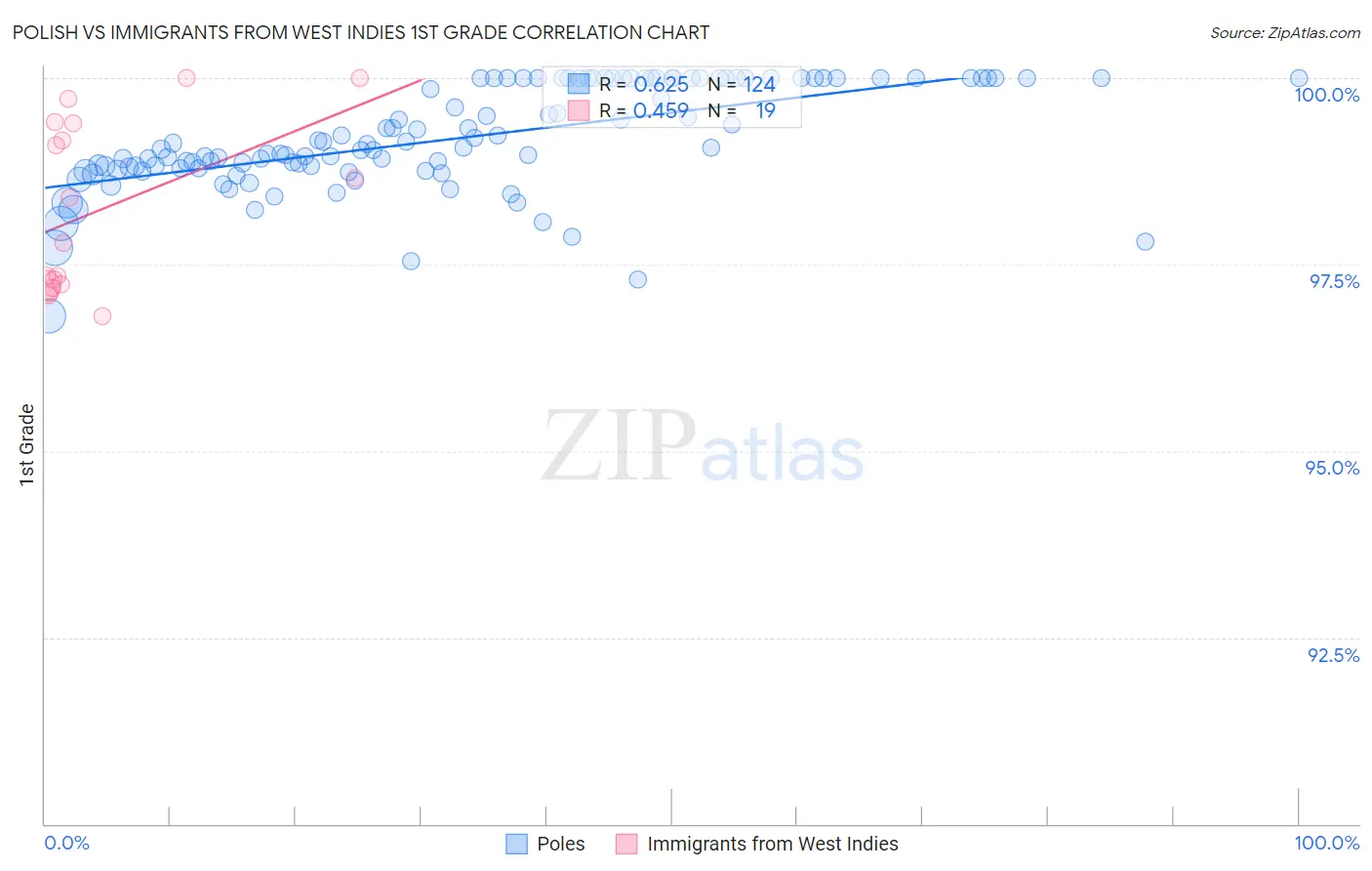 Polish vs Immigrants from West Indies 1st Grade