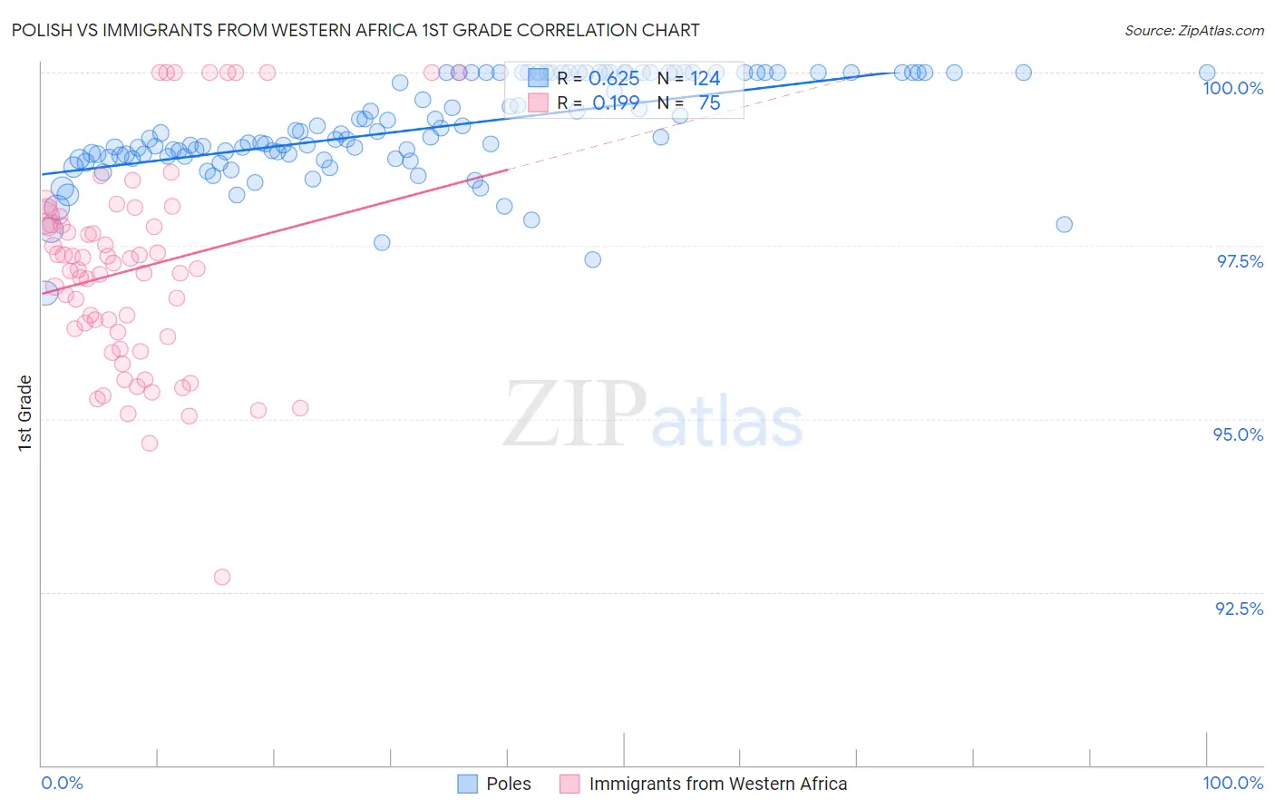 Polish vs Immigrants from Western Africa 1st Grade