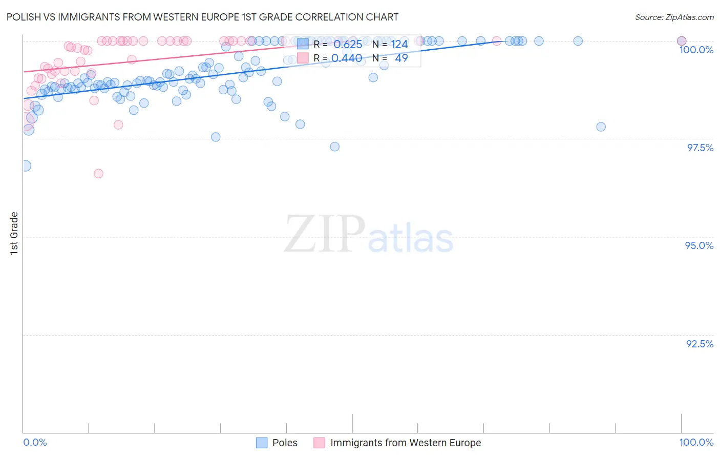 Polish vs Immigrants from Western Europe 1st Grade
