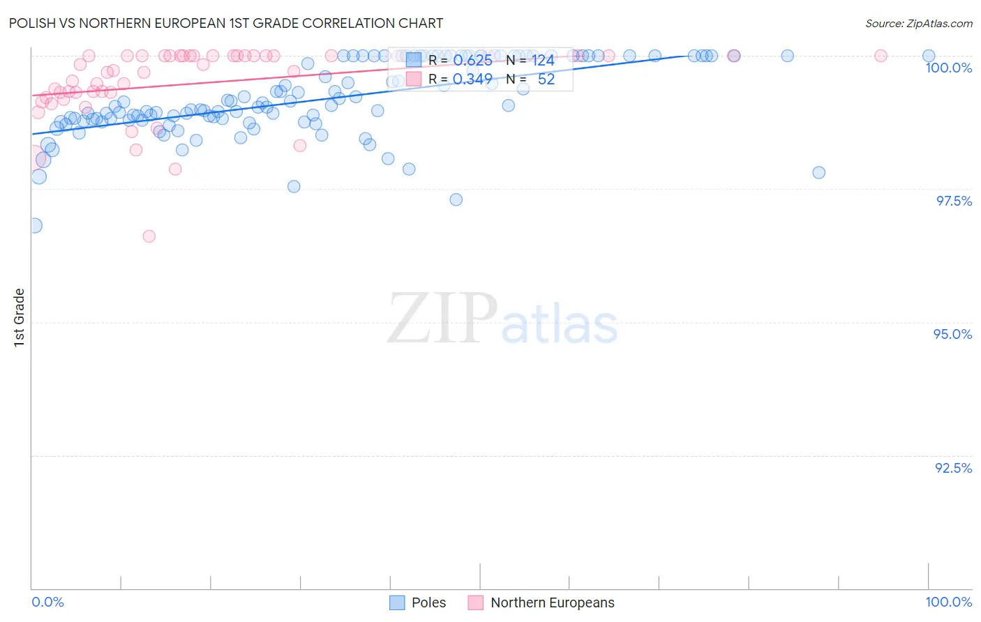 Polish vs Northern European 1st Grade