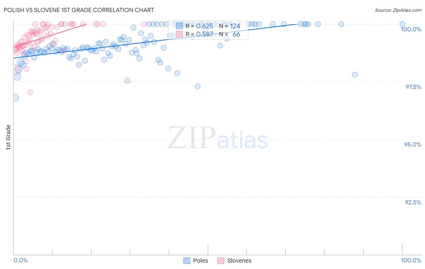 Polish vs Slovene 1st Grade