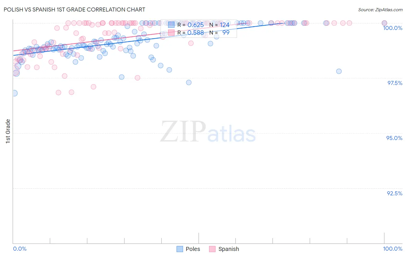 Polish vs Spanish 1st Grade