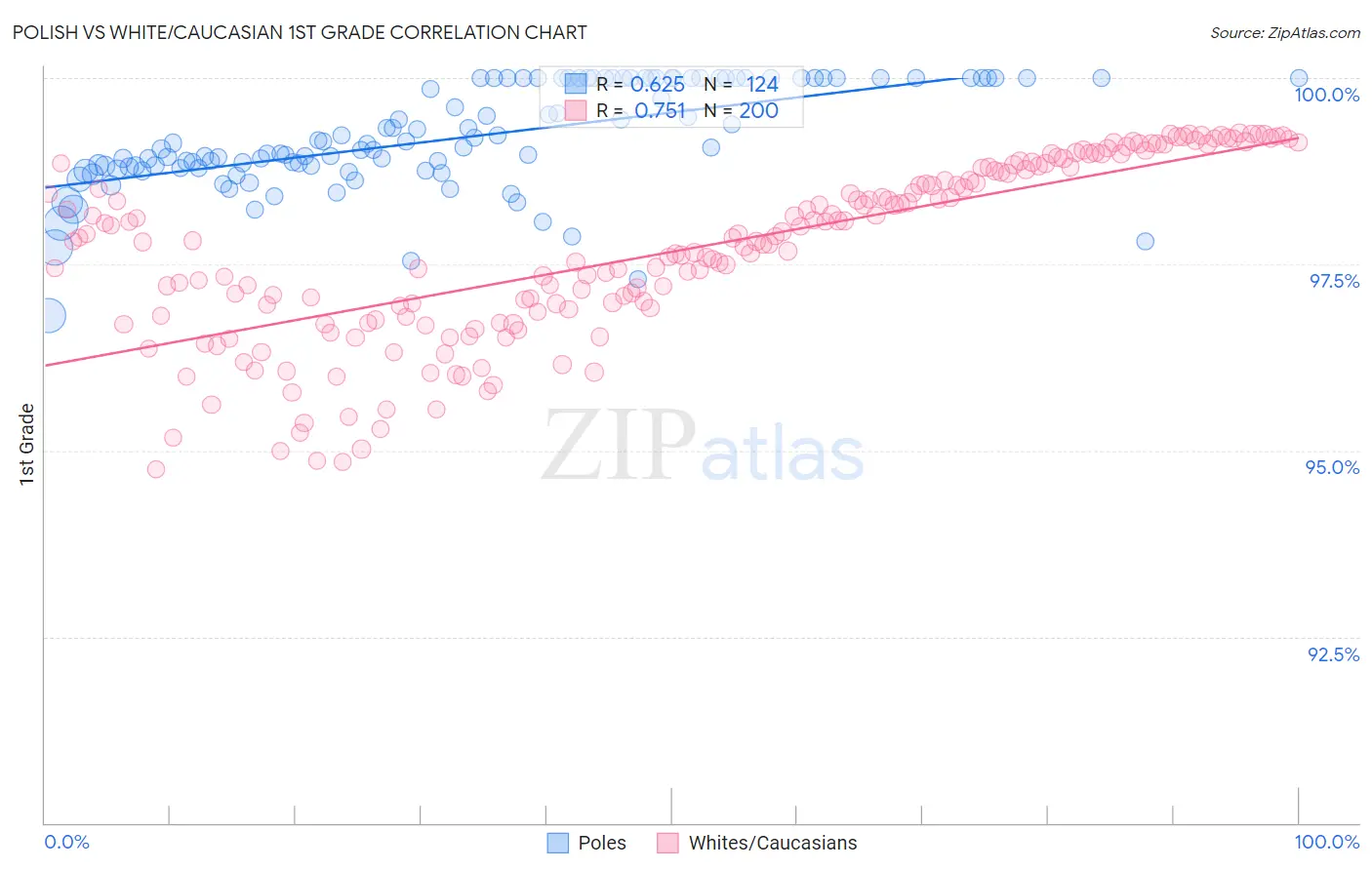 Polish vs White/Caucasian 1st Grade