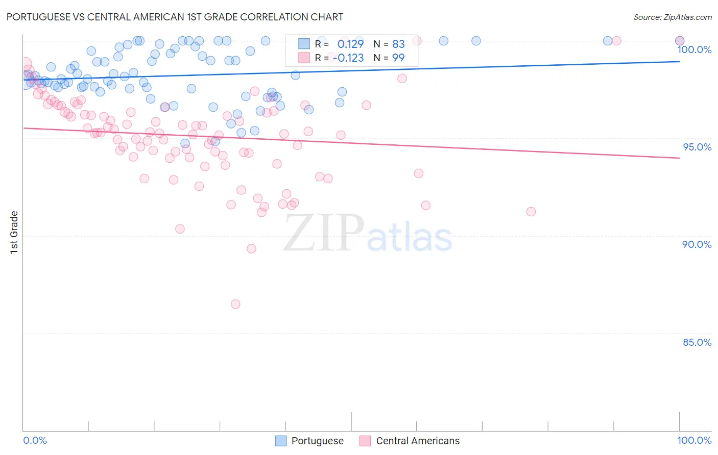 Portuguese vs Central American 1st Grade