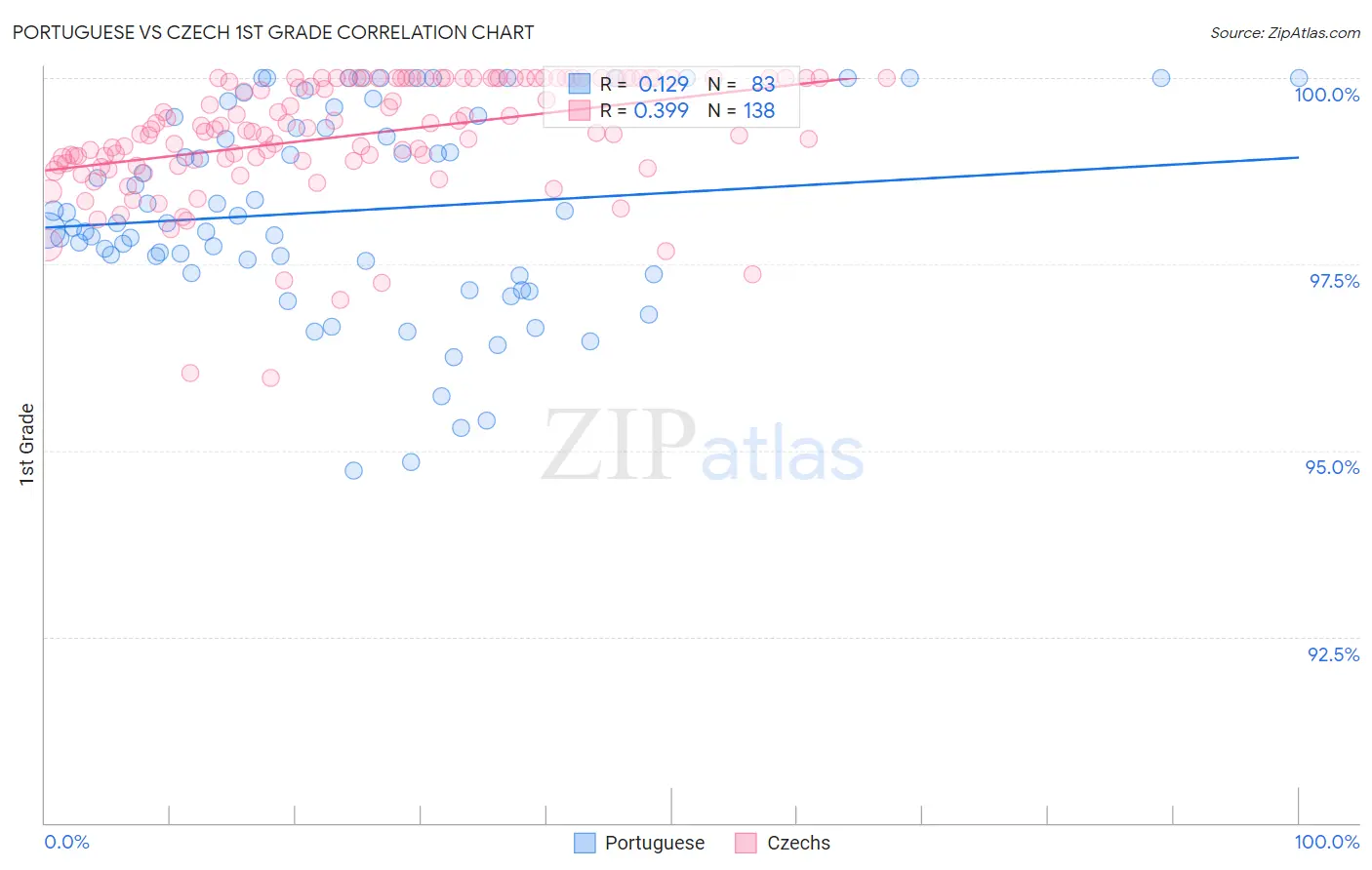 Portuguese vs Czech 1st Grade