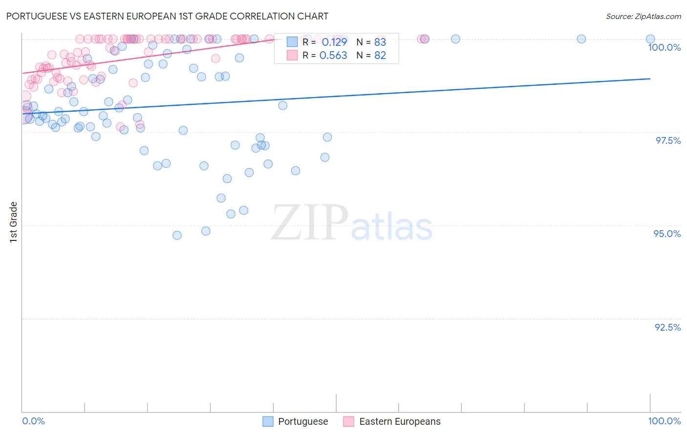 Portuguese vs Eastern European 1st Grade