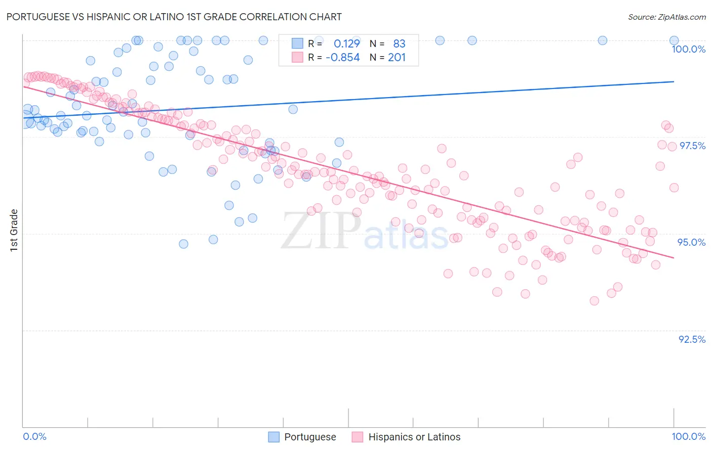 Portuguese vs Hispanic or Latino 1st Grade