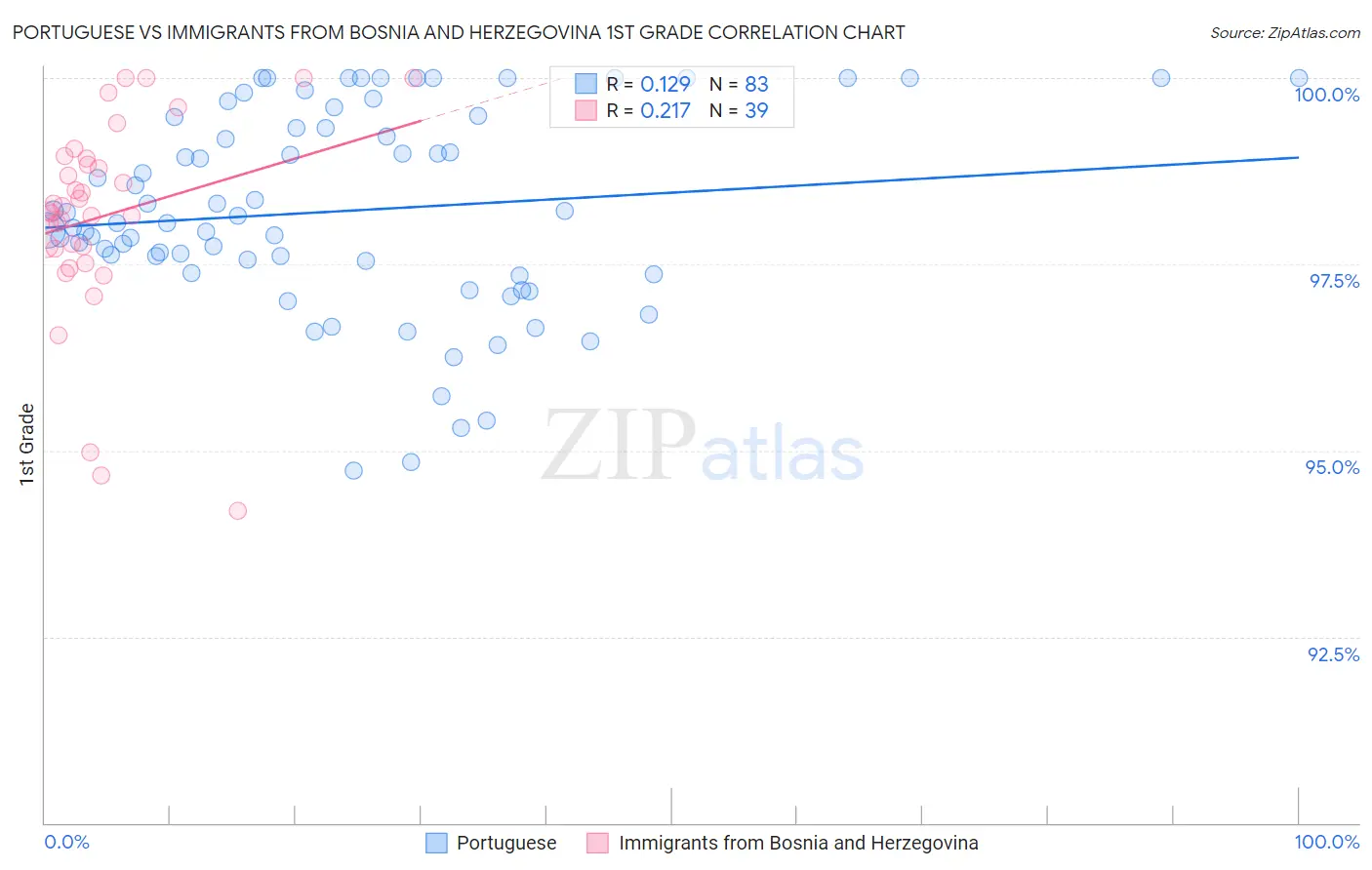 Portuguese vs Immigrants from Bosnia and Herzegovina 1st Grade