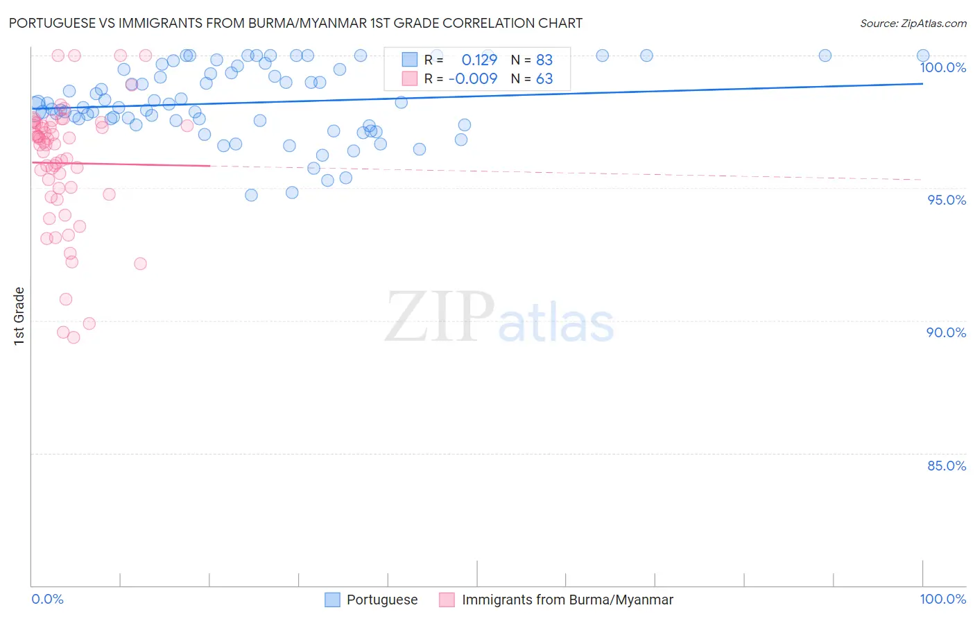 Portuguese vs Immigrants from Burma/Myanmar 1st Grade