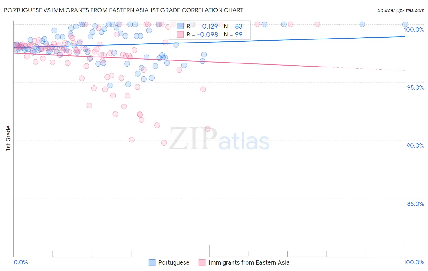 Portuguese vs Immigrants from Eastern Asia 1st Grade