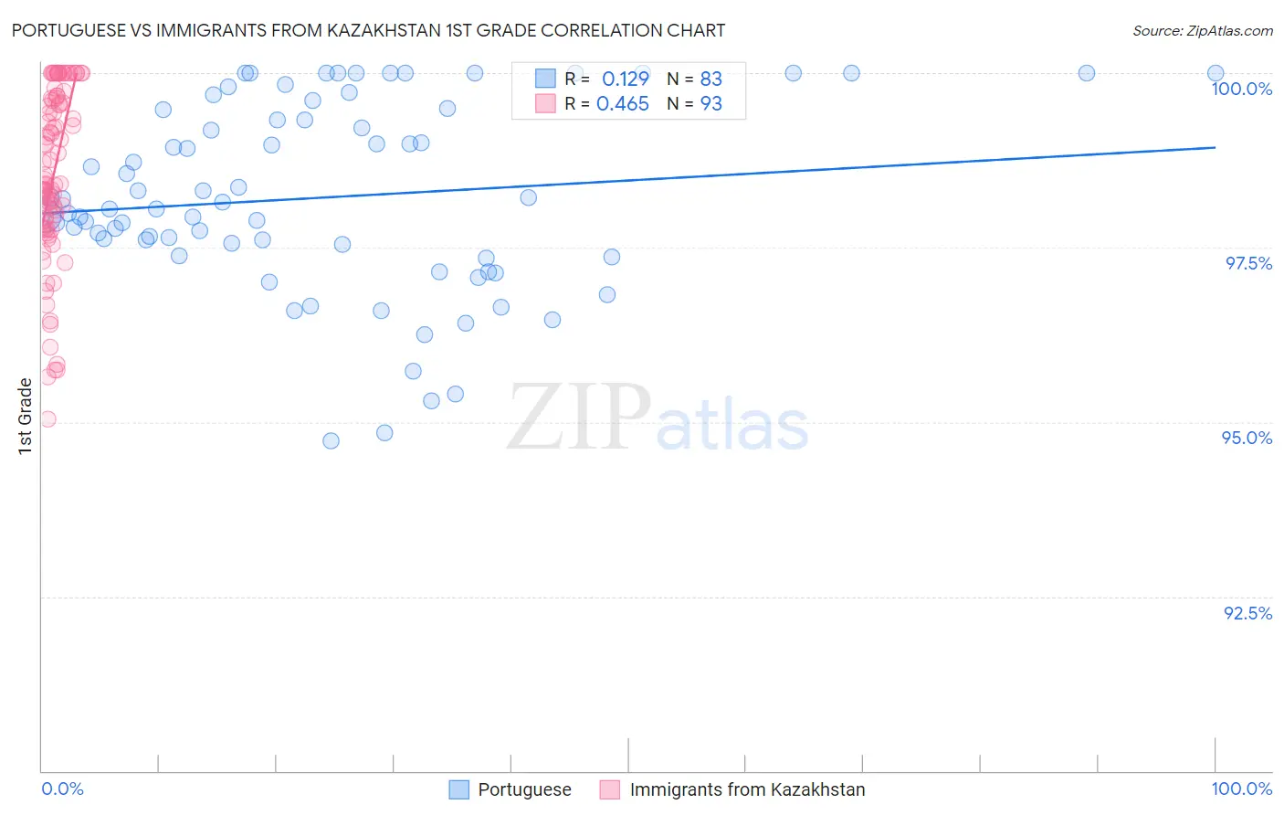 Portuguese vs Immigrants from Kazakhstan 1st Grade