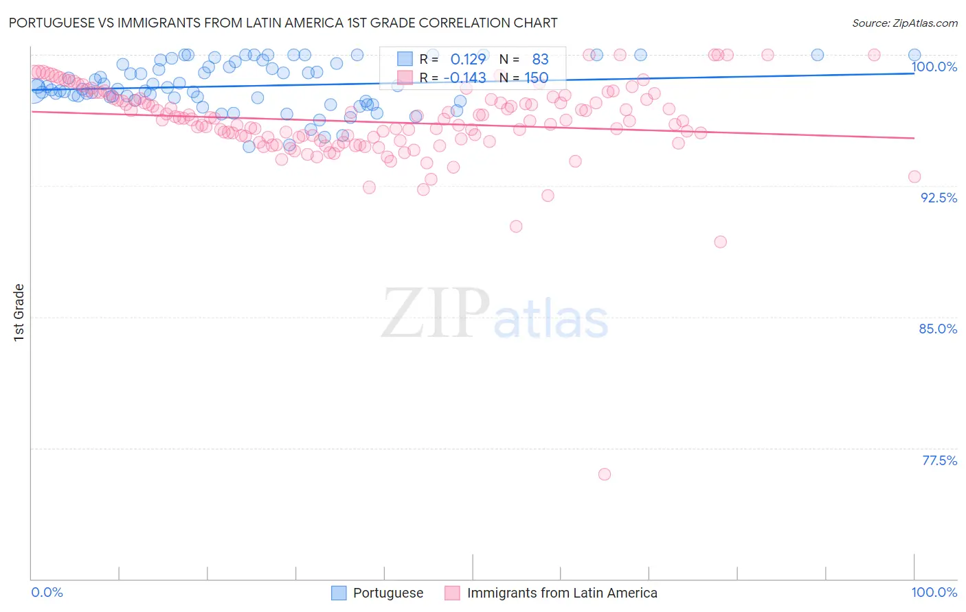 Portuguese vs Immigrants from Latin America 1st Grade