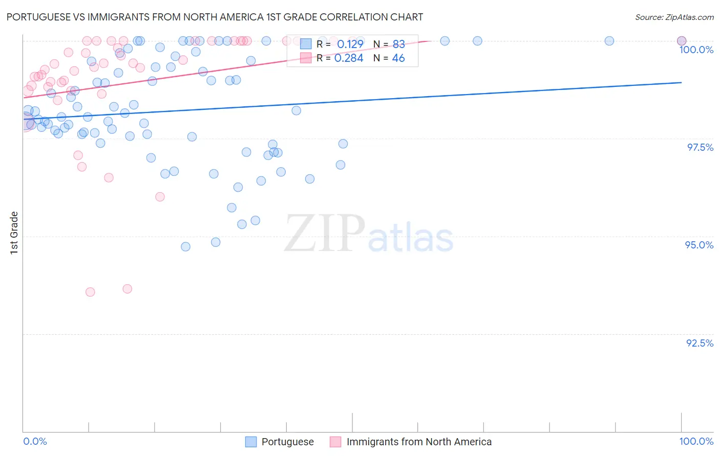 Portuguese vs Immigrants from North America 1st Grade