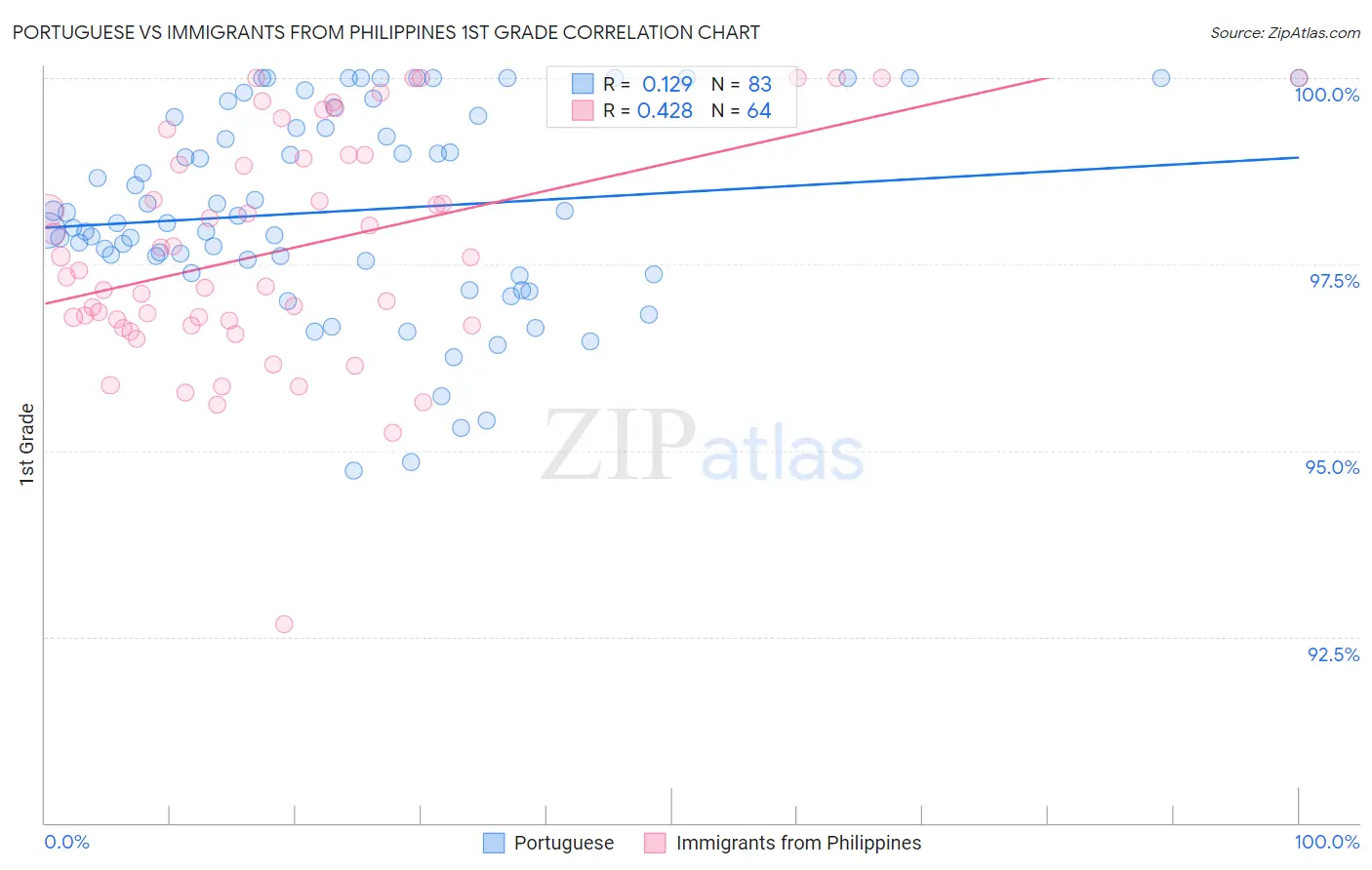 Portuguese vs Immigrants from Philippines 1st Grade