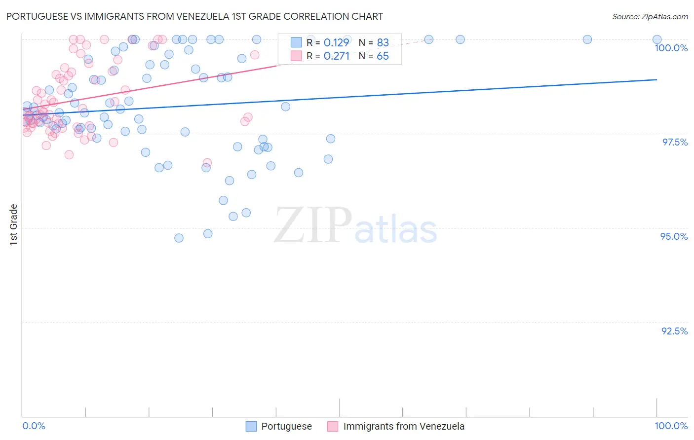 Portuguese vs Immigrants from Venezuela 1st Grade