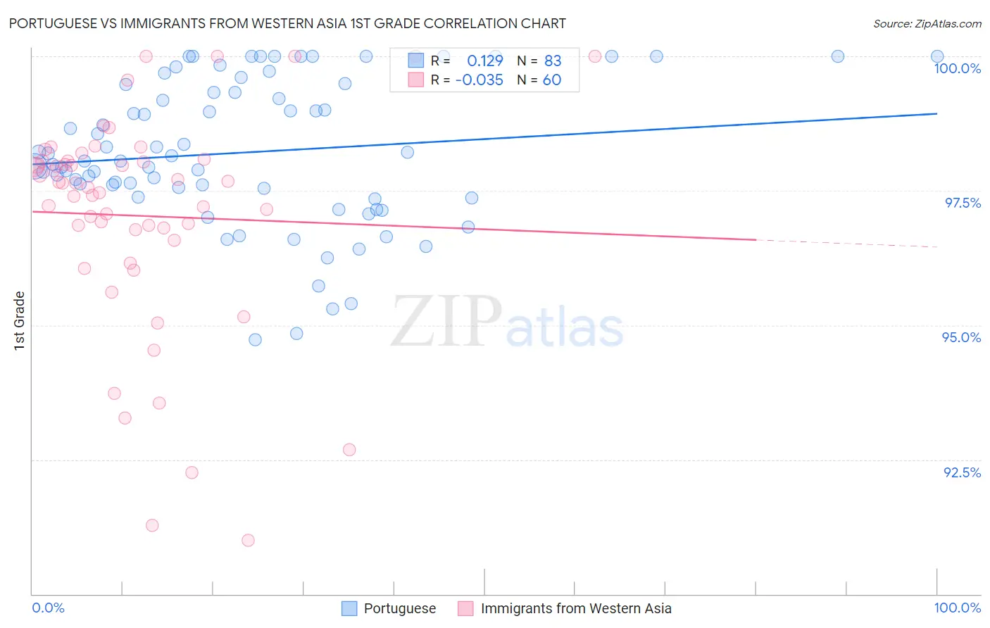 Portuguese vs Immigrants from Western Asia 1st Grade