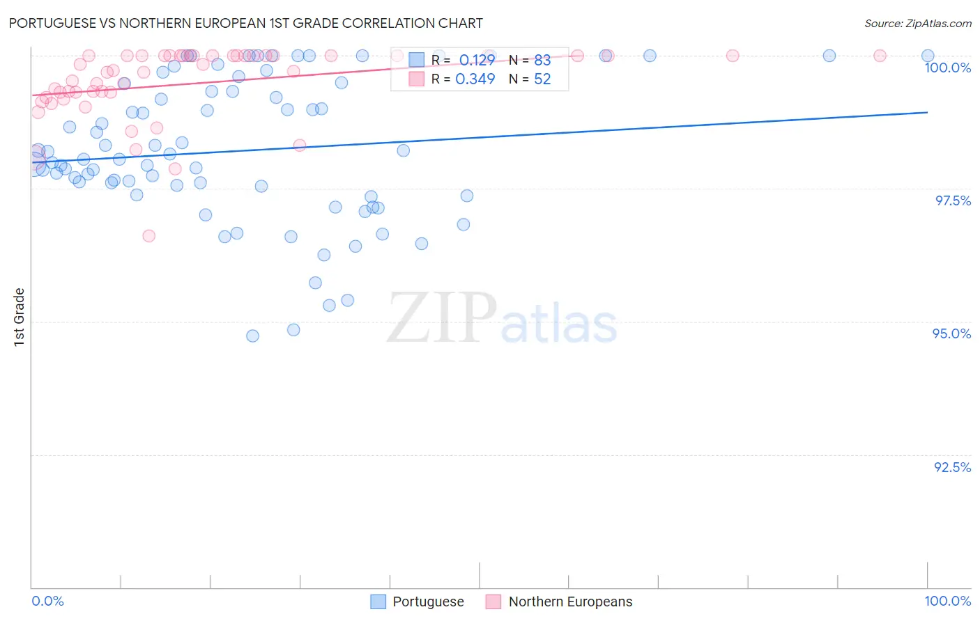 Portuguese vs Northern European 1st Grade