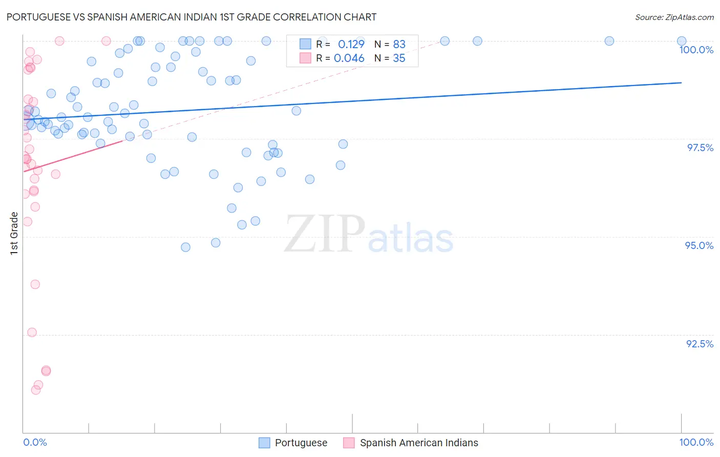 Portuguese vs Spanish American Indian 1st Grade