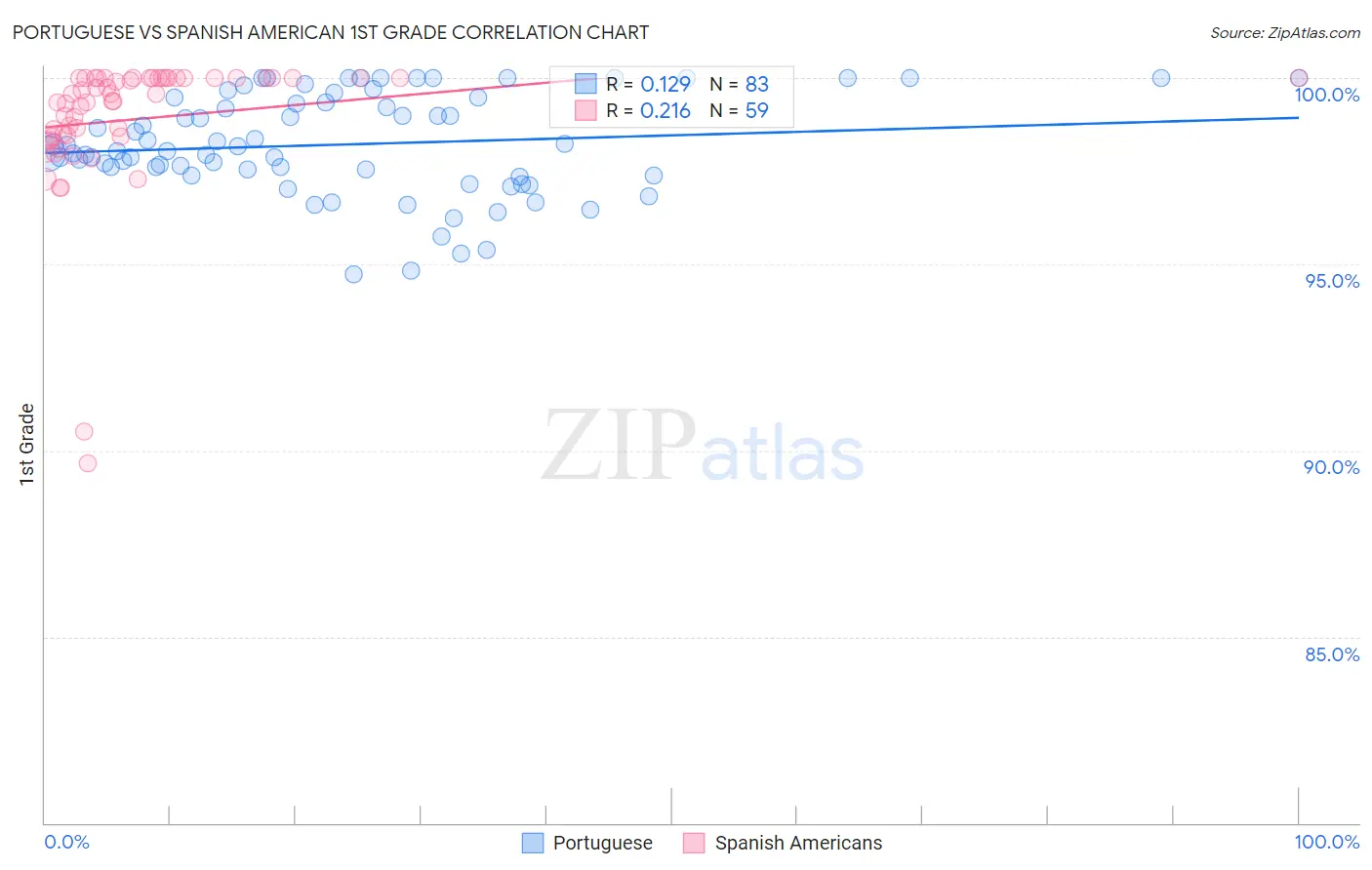 Portuguese vs Spanish American 1st Grade