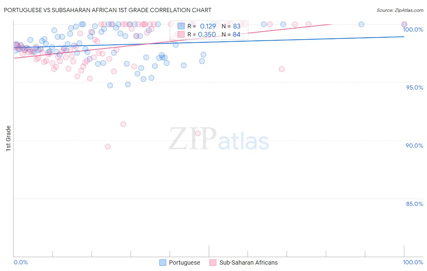 Portuguese vs Subsaharan African 1st Grade