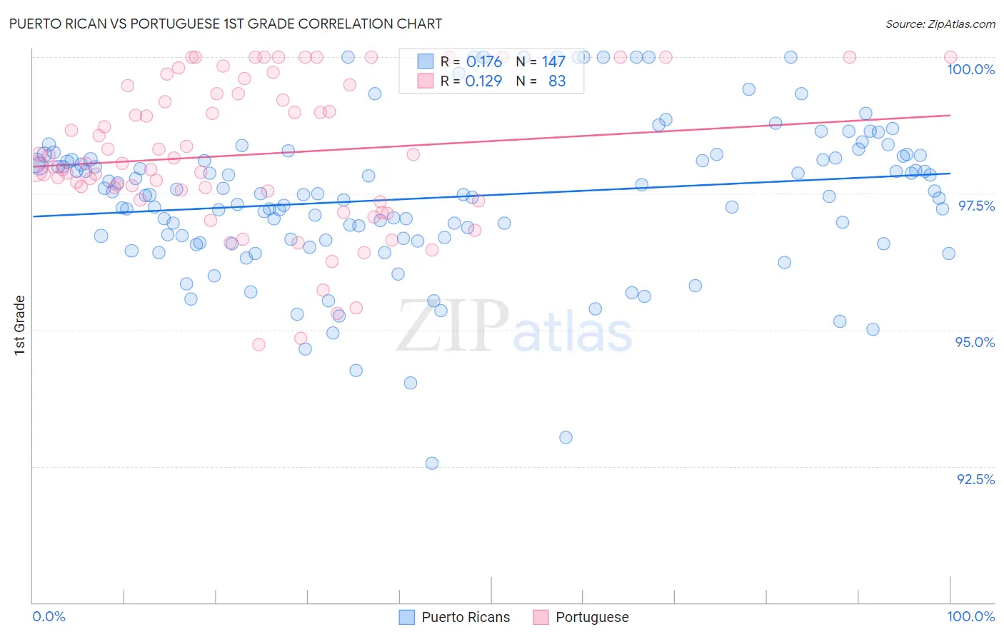 Puerto Rican vs Portuguese 1st Grade