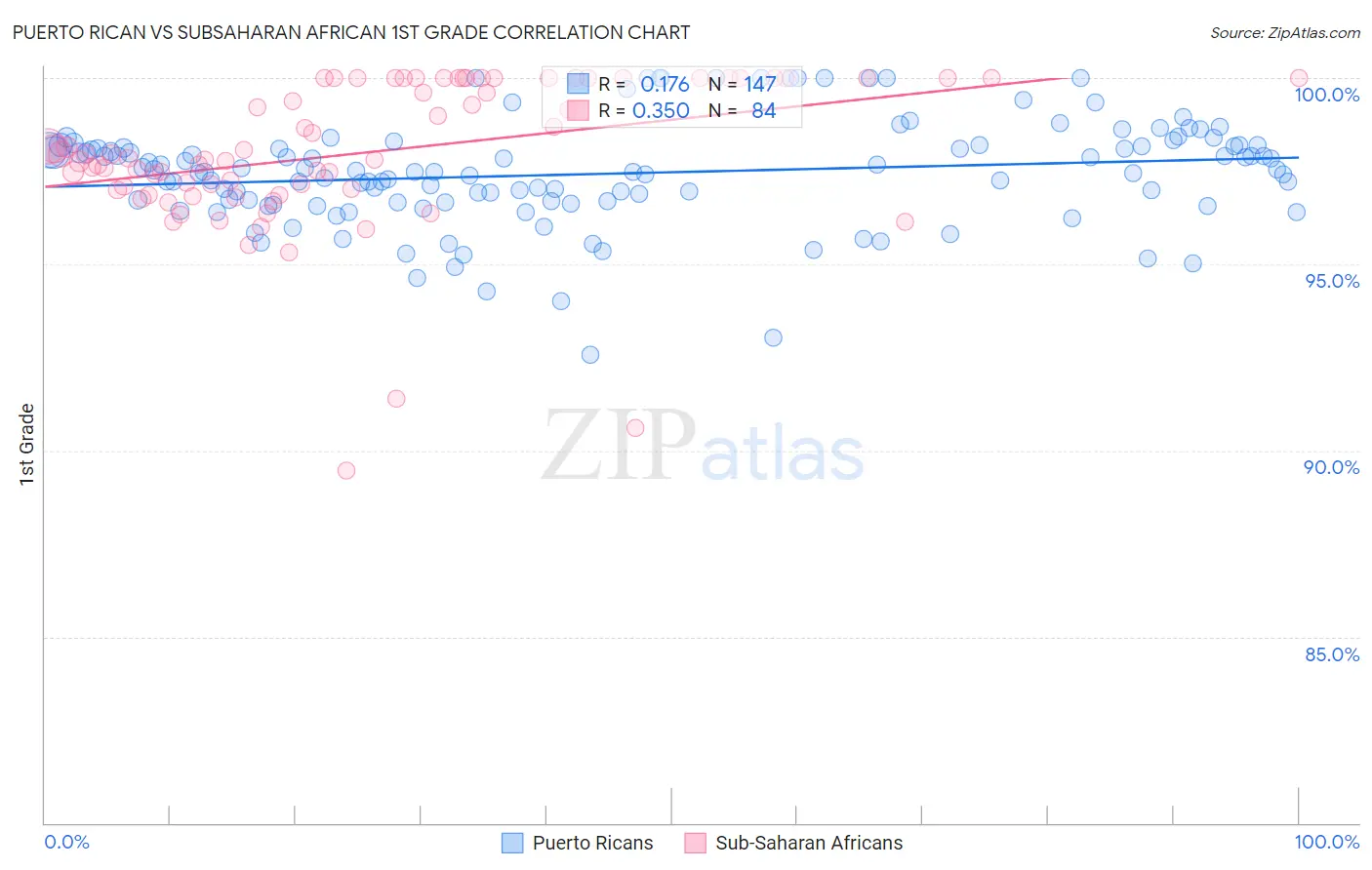 Puerto Rican vs Subsaharan African 1st Grade