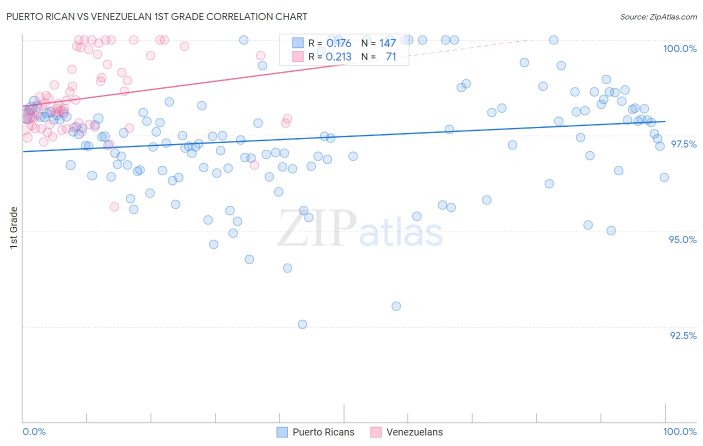 Puerto Rican vs Venezuelan 1st Grade