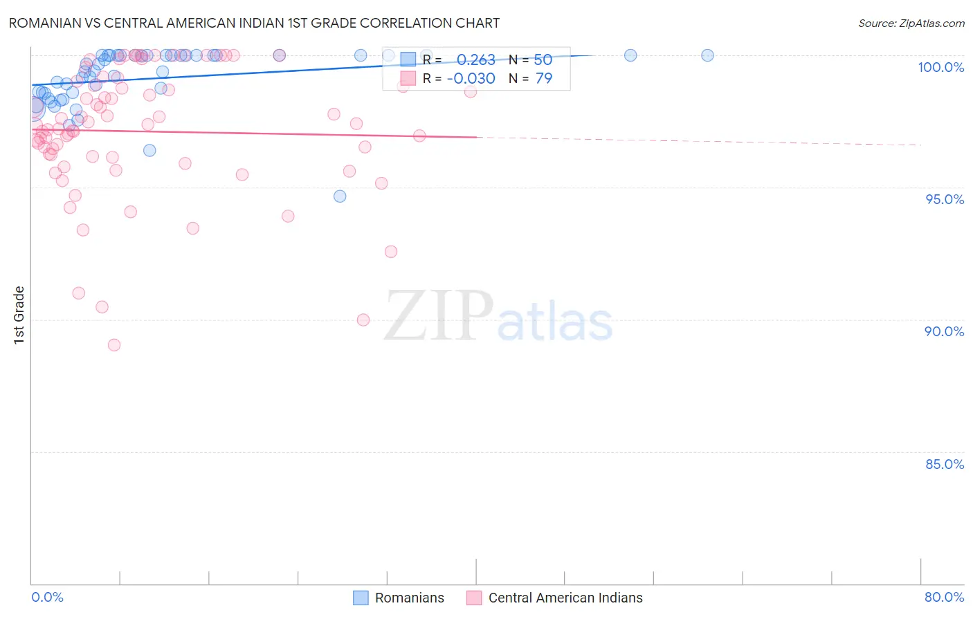 Romanian vs Central American Indian 1st Grade