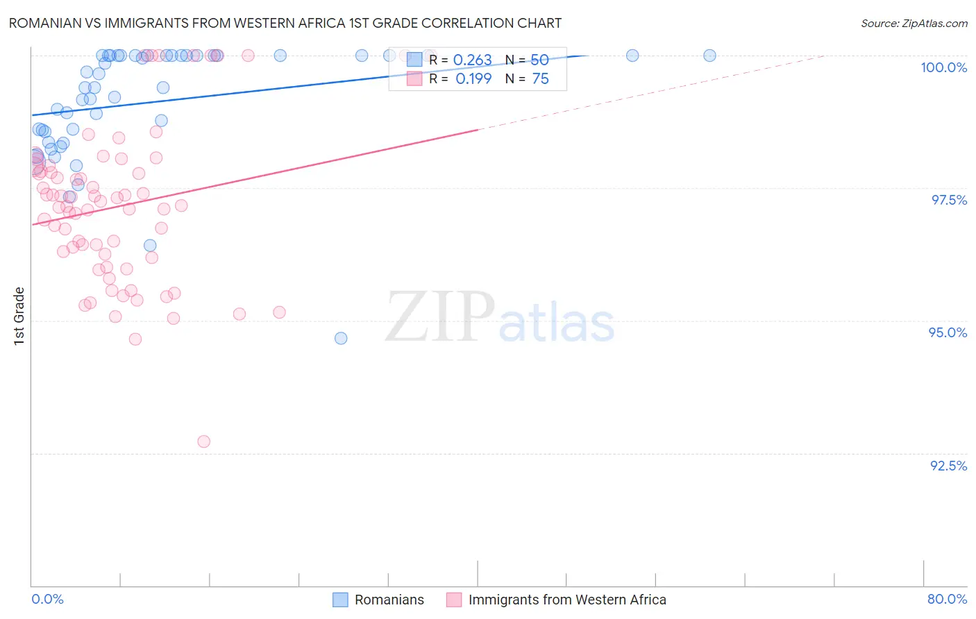 Romanian vs Immigrants from Western Africa 1st Grade