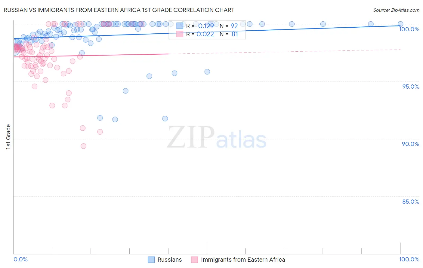 Russian vs Immigrants from Eastern Africa 1st Grade