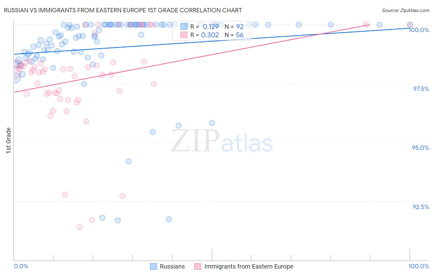 Russian vs Immigrants from Eastern Europe 1st Grade