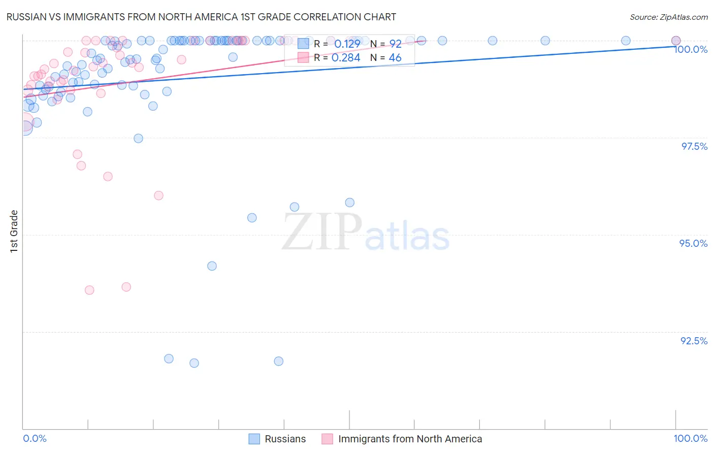 Russian vs Immigrants from North America 1st Grade