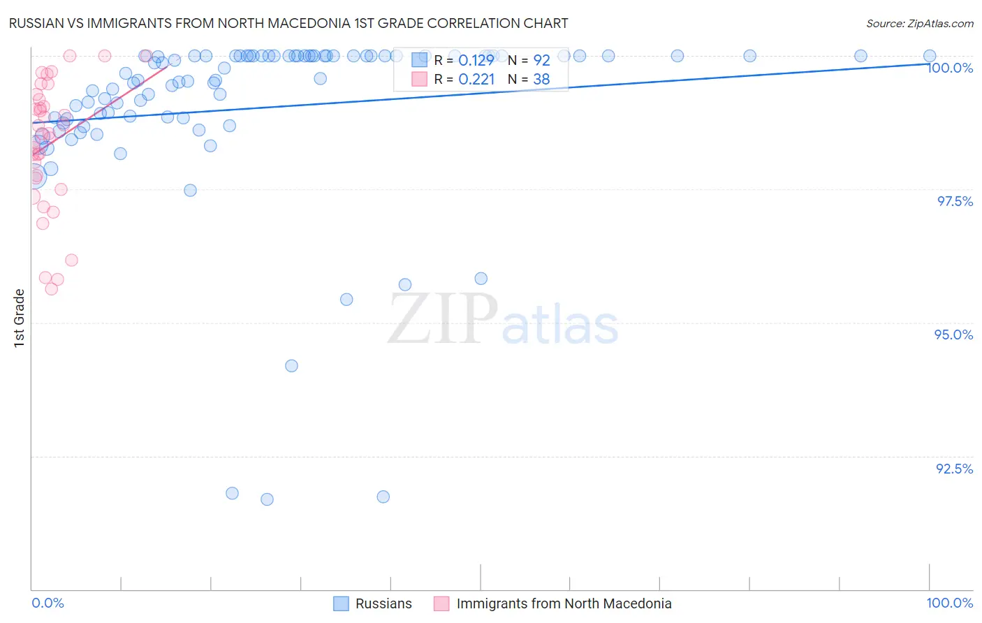 Russian vs Immigrants from North Macedonia 1st Grade