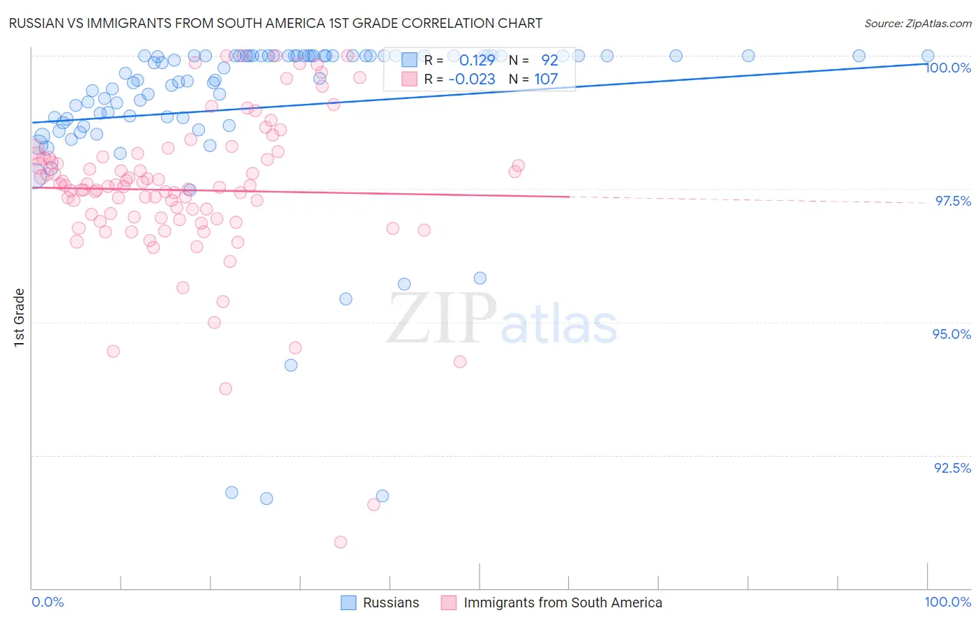 Russian vs Immigrants from South America 1st Grade