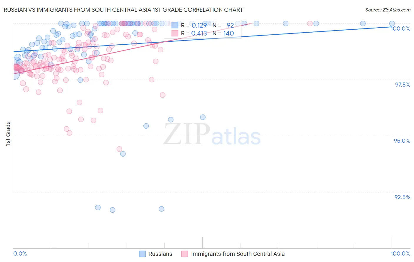 Russian vs Immigrants from South Central Asia 1st Grade
