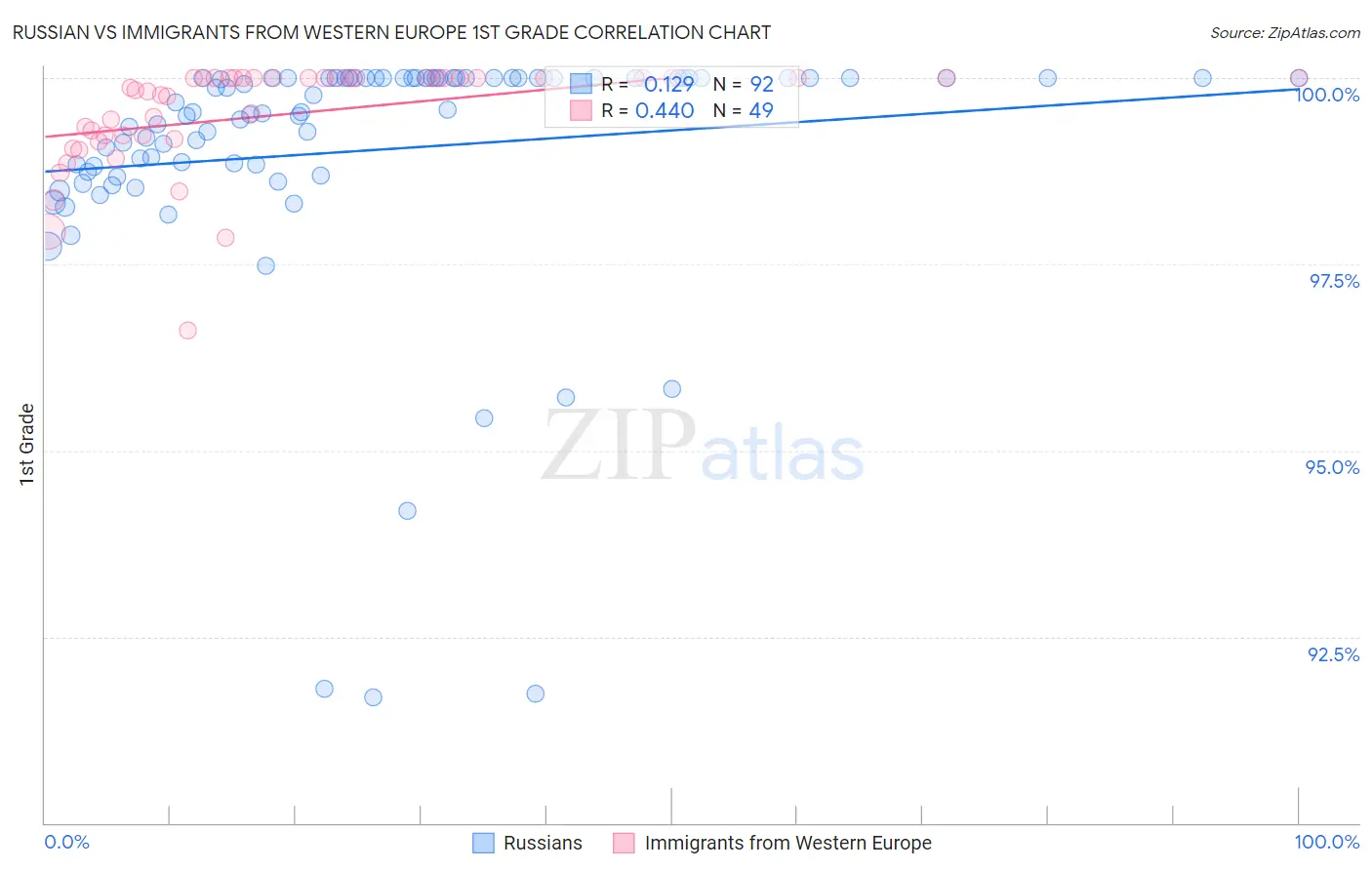 Russian vs Immigrants from Western Europe 1st Grade