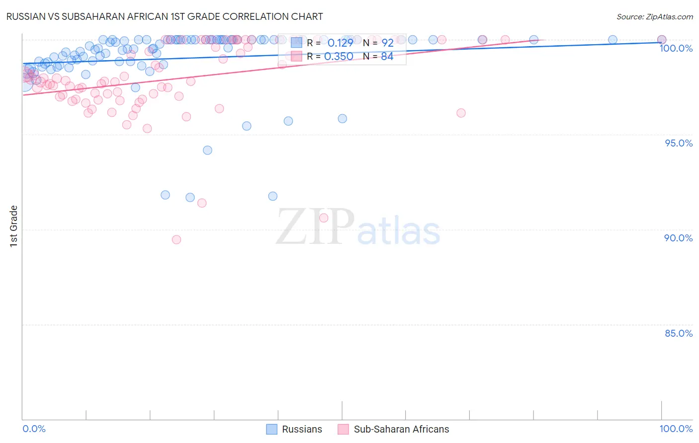 Russian vs Subsaharan African 1st Grade