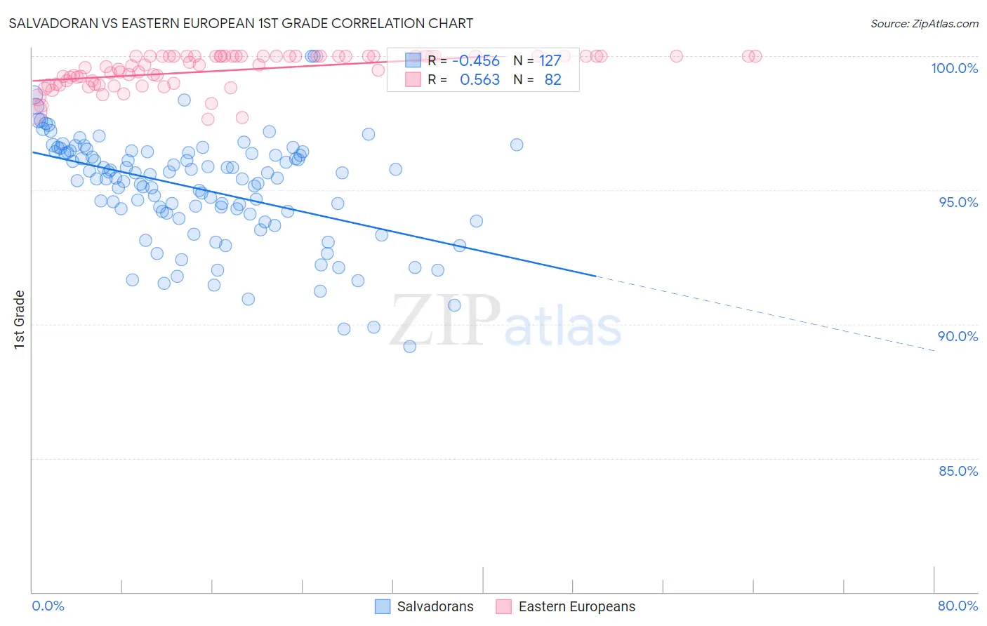 Salvadoran vs Eastern European 1st Grade