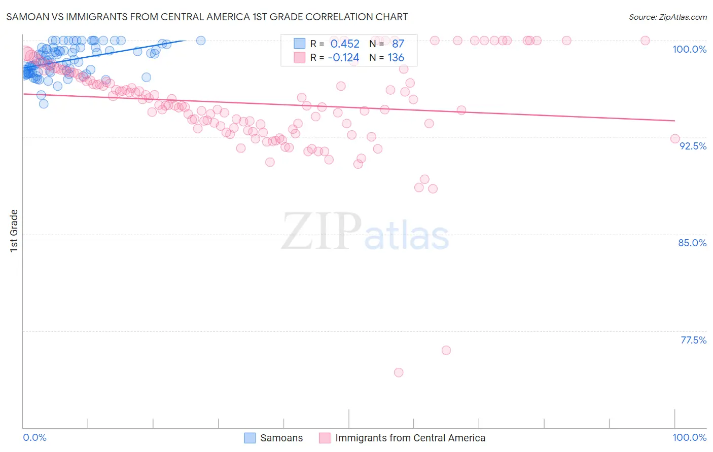 Samoan vs Immigrants from Central America 1st Grade